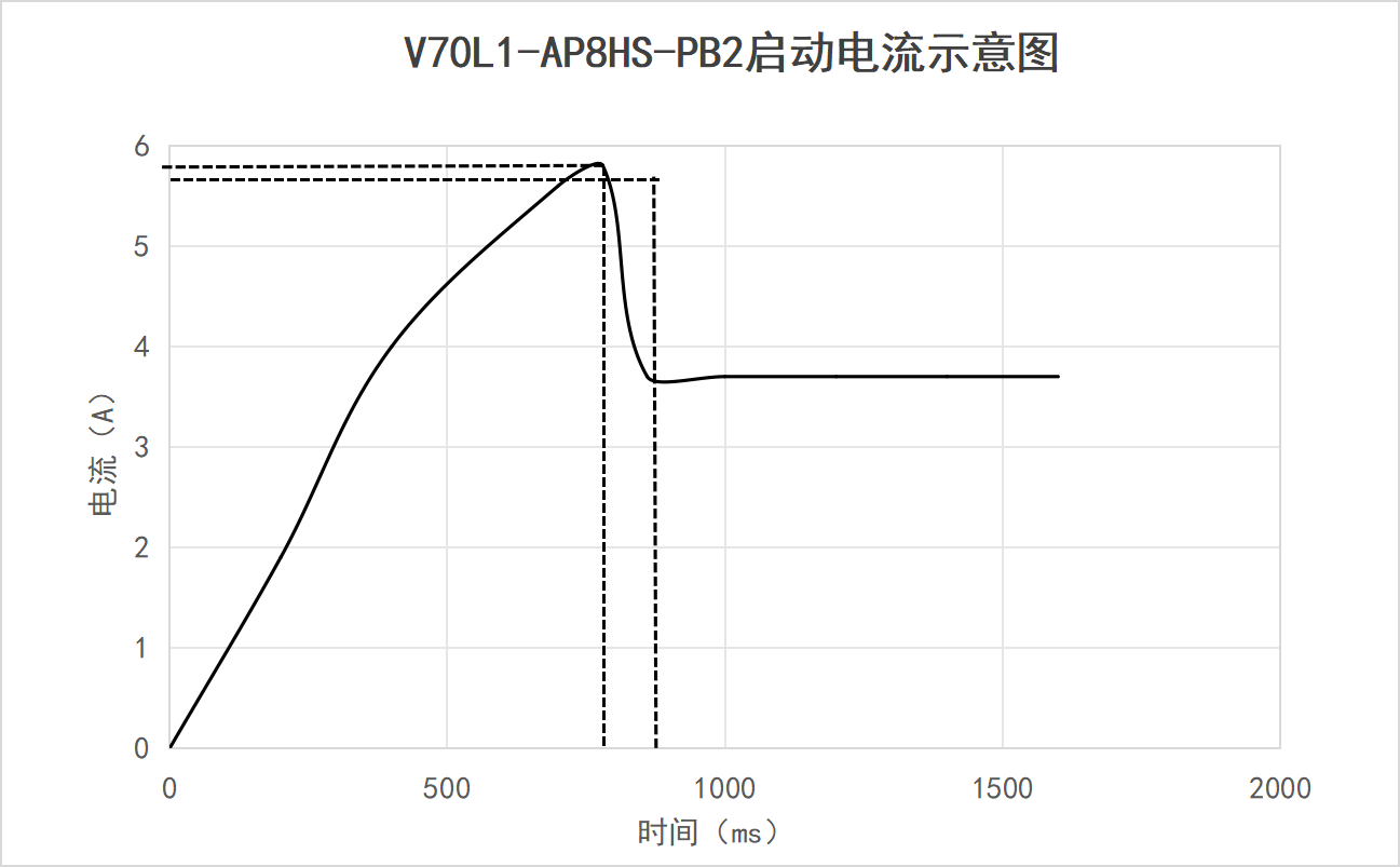 V70L1-AP8HS-PB2启动电流示意图 (2)