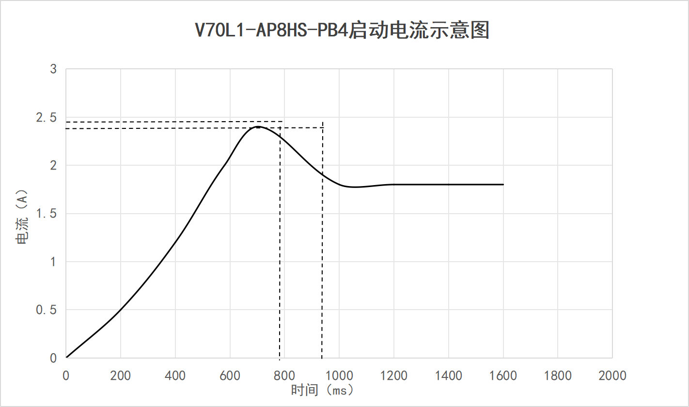 V70L1-AP8HS-PB4启动电流示意图