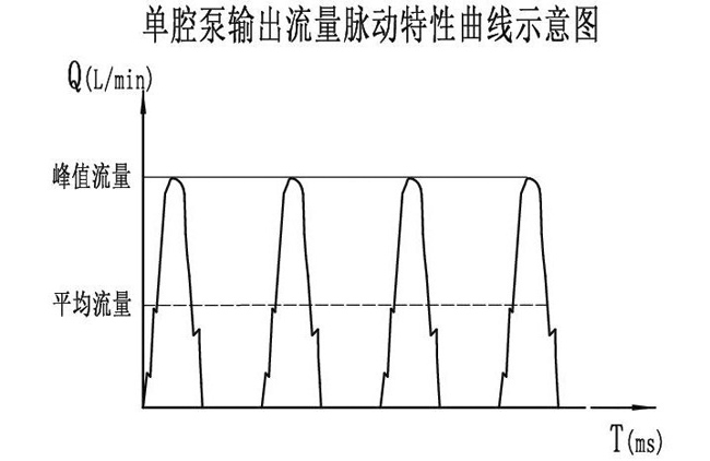 微型泵的单腔脉动性图