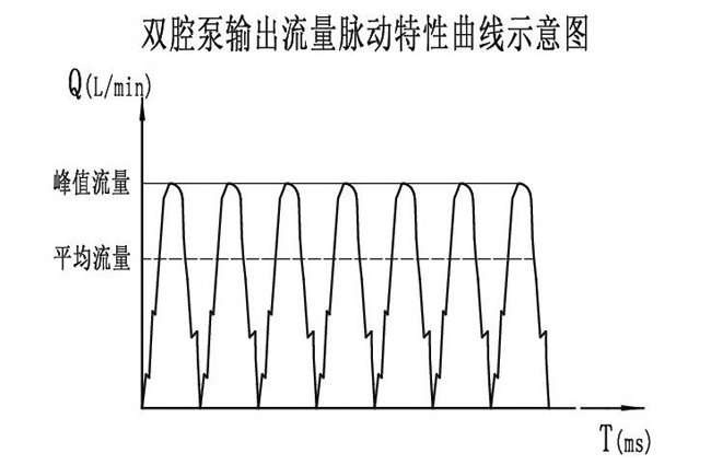 微型泵的双腔脉动性图